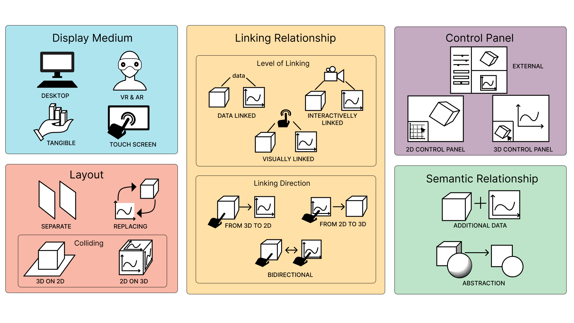 Ieee Vis Virtual Poster A Design Space For Linked D And D