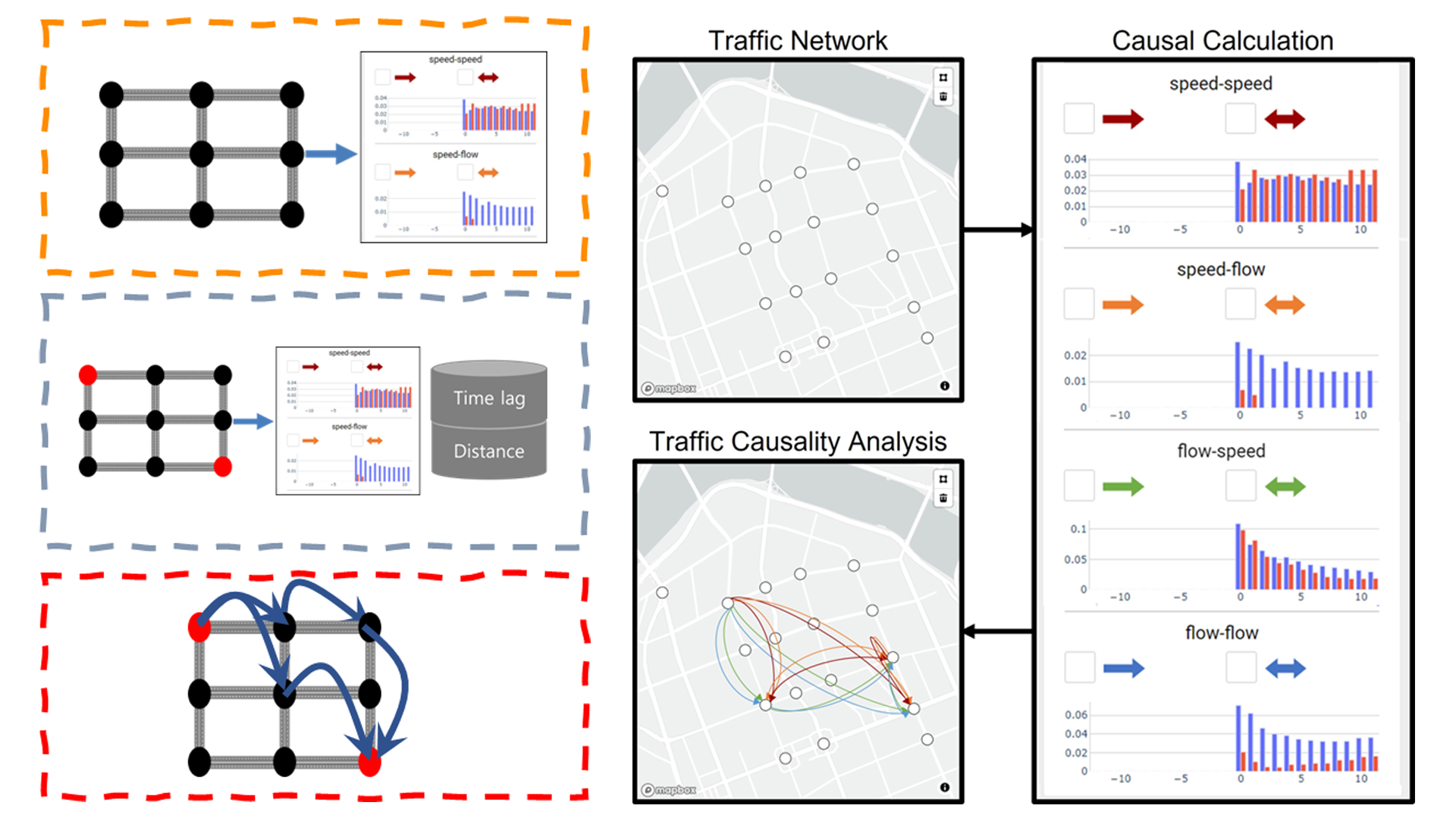 IEEE VIS 2022 Virtual Poster Traffic Causal Relationship Analysis