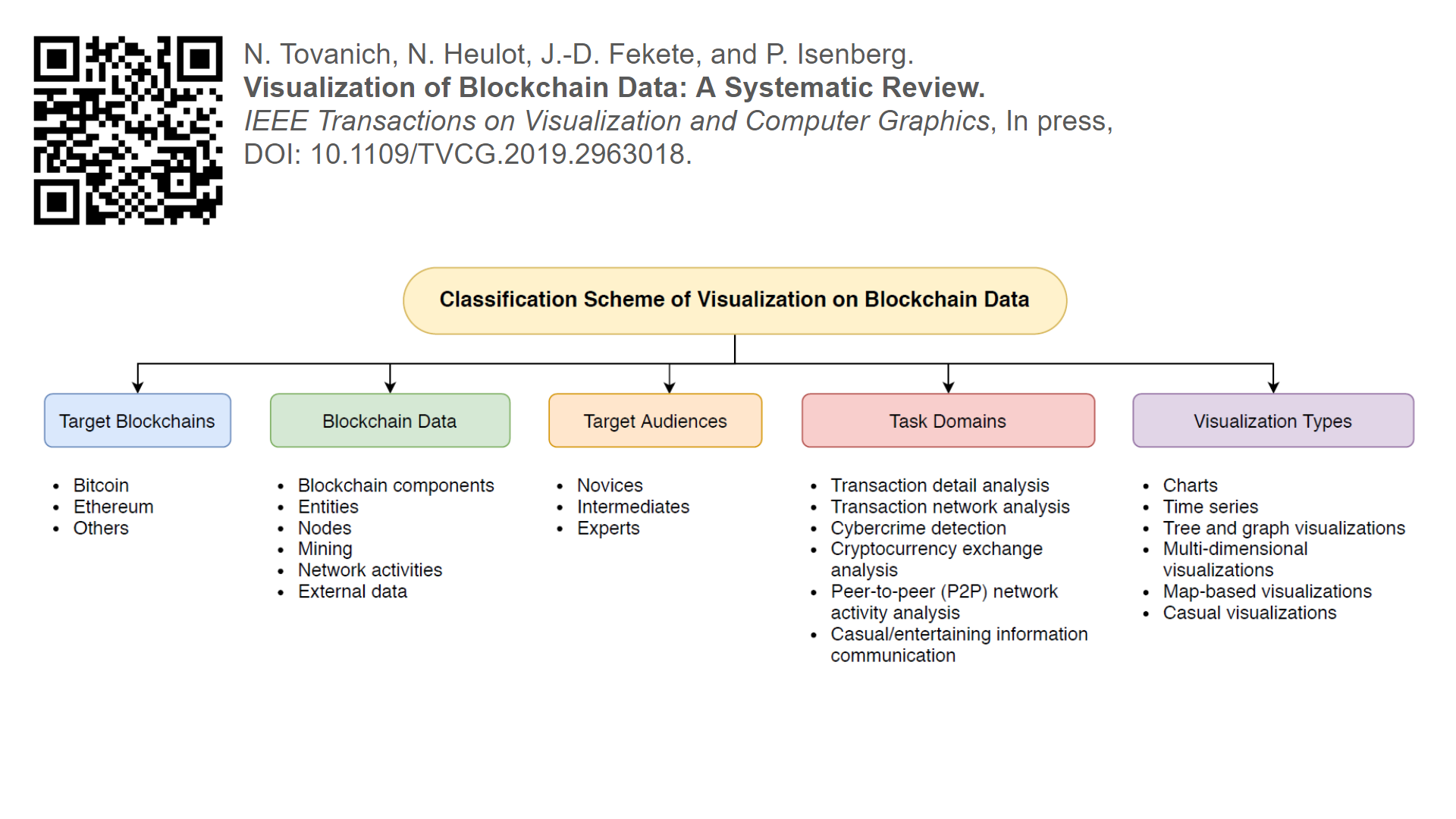 blockchain review paper